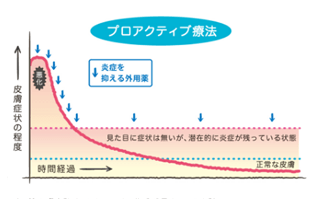 プロアクティブ療法